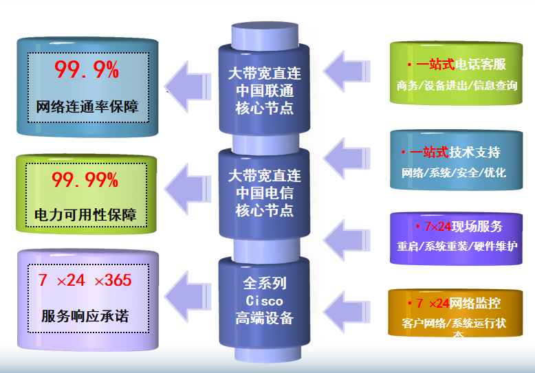 大岭山镇机房网络